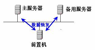雙機熱備